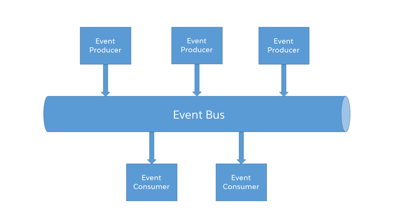 A diagram showing components of event-based systems: event producers, which feed information into the event bus, which sends messages to the event consumers