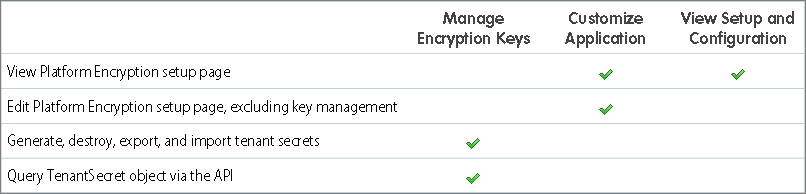 Permissions for Shield Platform Encryption