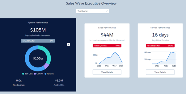 Sales Wave app executive overview dashboard