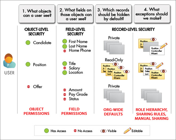 A diagram of the sharing and security settings available for different types of users