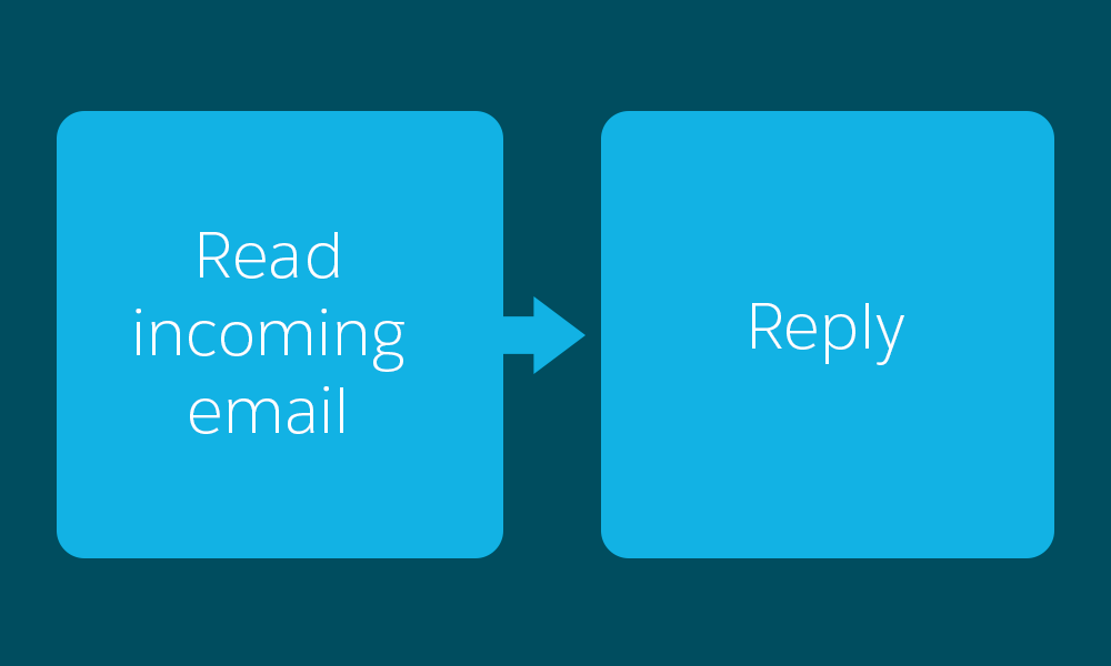 A flow chart that shows reading incoming email, followed by a reply