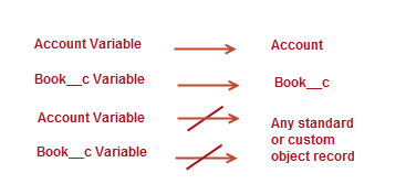 A specific sObject variable can point to the Salesforce record of the same type only