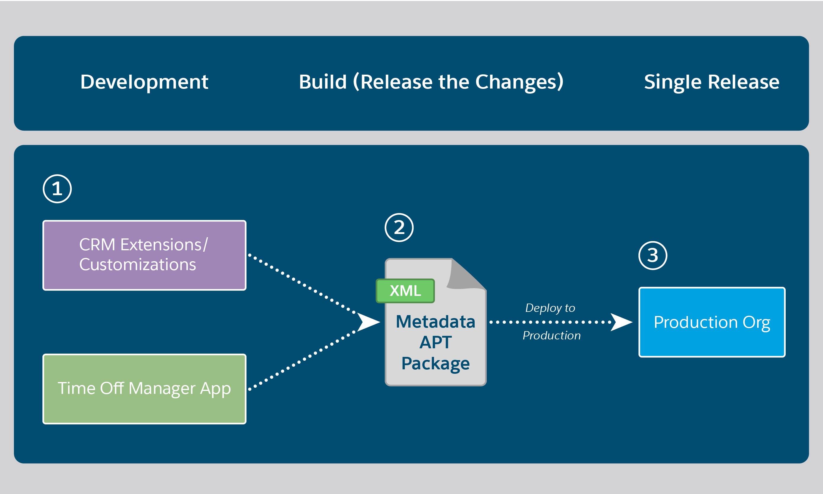 org-based dev flow from dev to build to single release