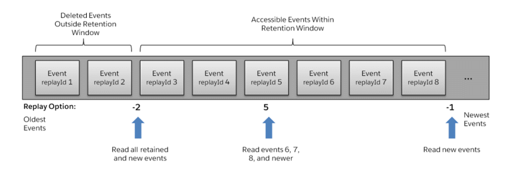 Streaming events with replay options