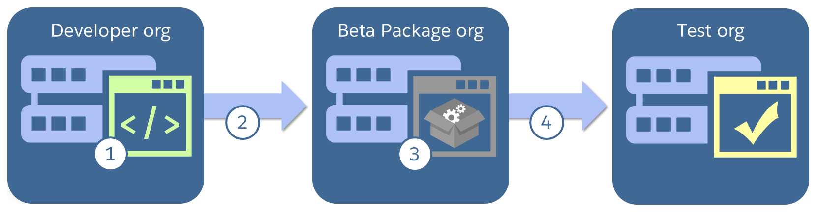 Diagram showing application moving from developer org to beta package org to test org