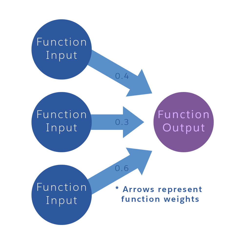 Graph representing an algorithm with three function inputs, weighted at 0.4, 0.3, and 0.6, that result in the function output.