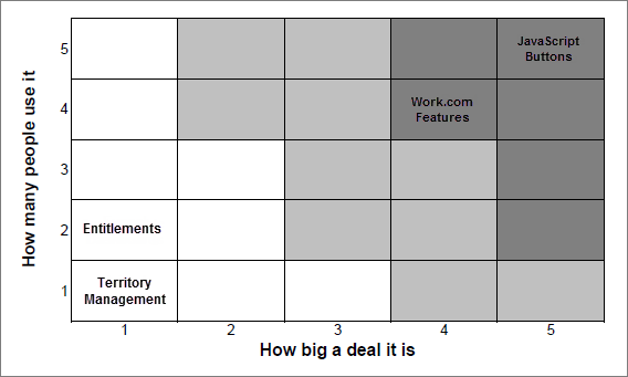 A severity matrix charting the impact of Lightning Experience features.