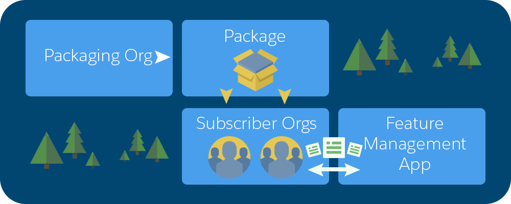 A diagram showing how feature parameters are passed between the LMO, subscriber orgs, and your packaging org using the FMA