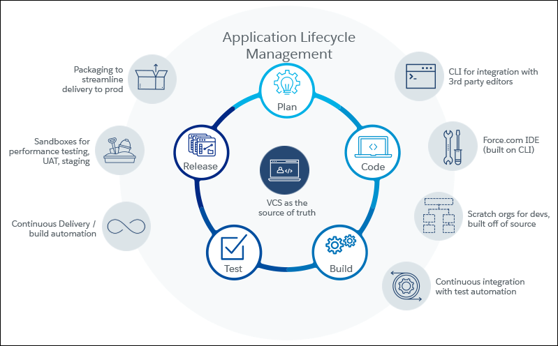 Salesforce DX development flow lifecycle