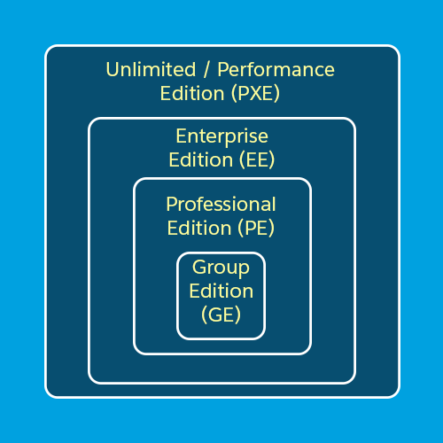 A diagram showing how editions build on each other