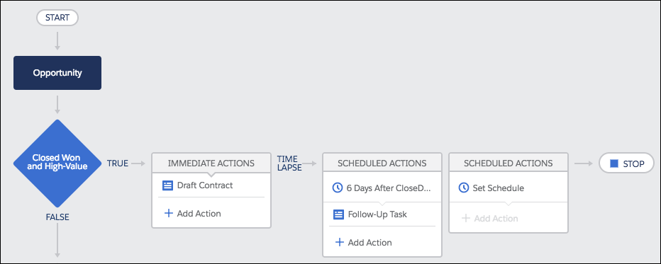 The Closed Won Opportunities process from an earlier unit