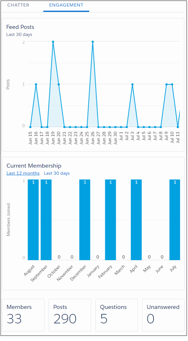 A group Engagement tab