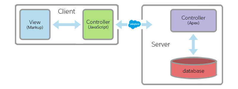 A very high level architecture of Lightning Components: client view and controller, server apex controller and database