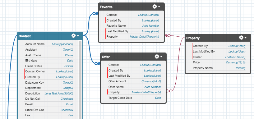 The user interface for the Schema Builder.