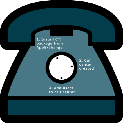 A graphic of a rotary phone showing the three steps to set up a call center.