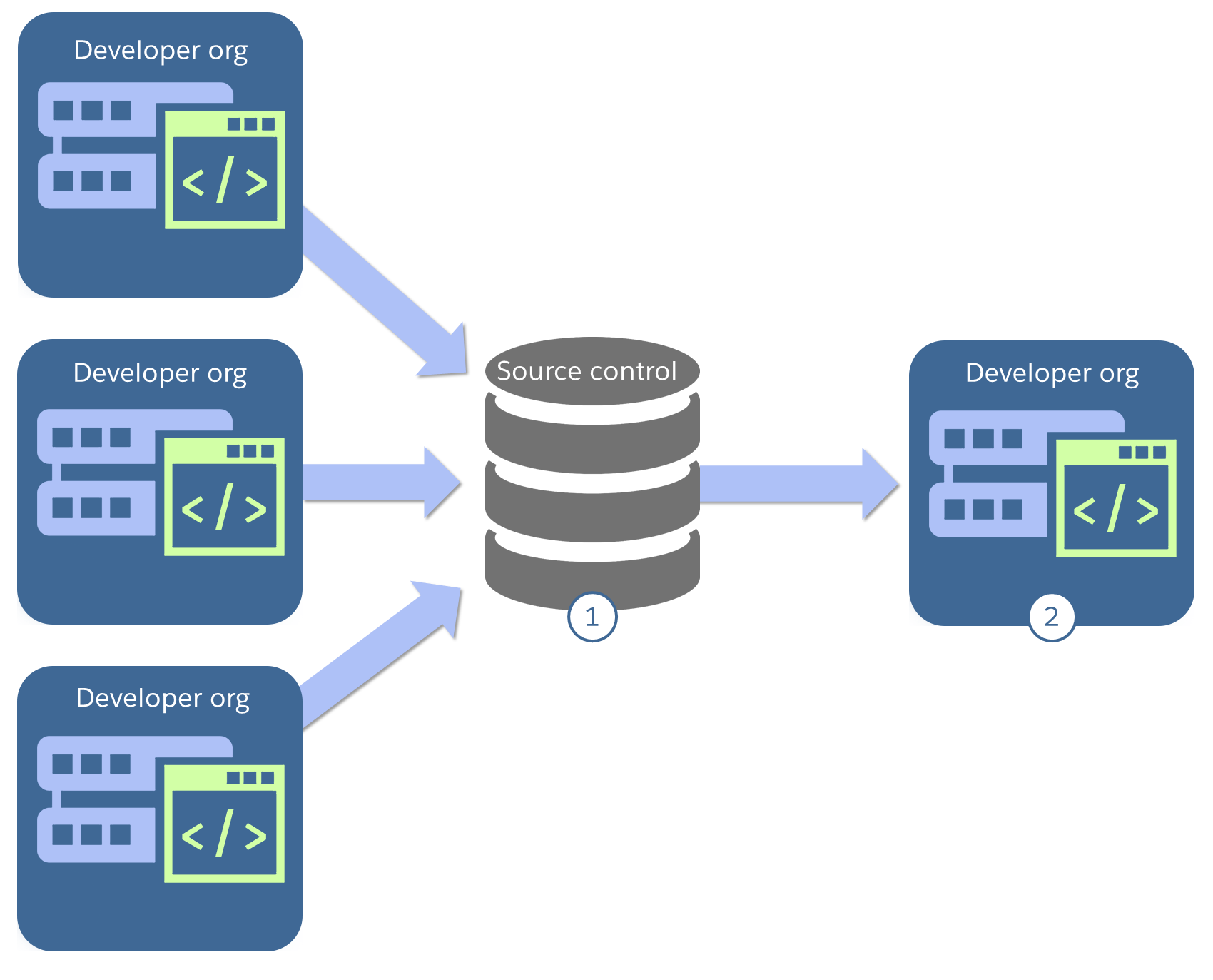 Diagram with developer orgs feeding to source control feeding to a single developer org