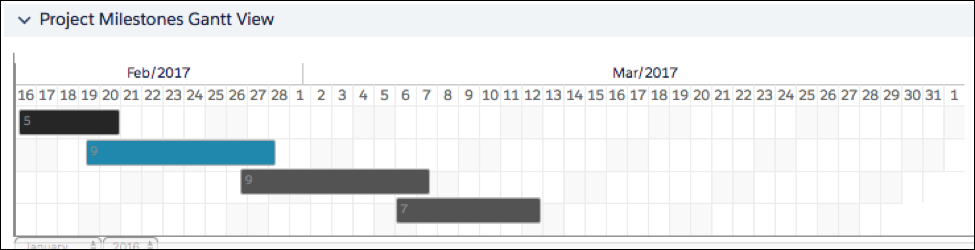 Milestones Gantt chart