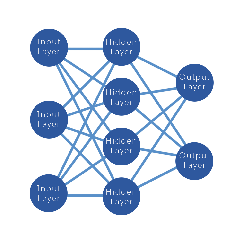 Illustration of a network of interrelated spheres. Each of the three input layer spheres is connected to each of the four hidden layer spheres, which are in turn connected to each of the two output layer spheres.