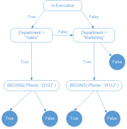 A choice tree representing our logical process