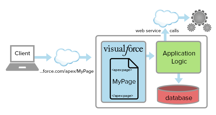 Visualforce è¦æ±å¦çã®æ¦è¦