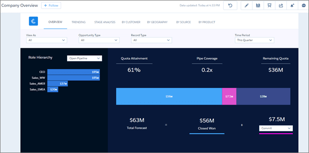 Overview dashboard with quotas data