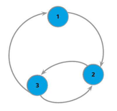 A state workflow view, with three circles representing the states, and arrows from state to state.