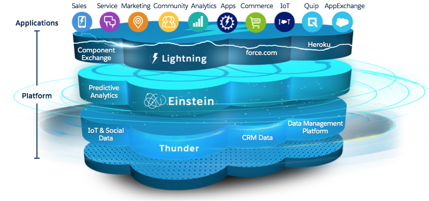salesforce architecture diagram Understand the Salesforce Architecture Unit | Salesforce Trailhead salesforce architecture diagram Understand the Salesforce Architecture Unit | Salesforce Trailhead