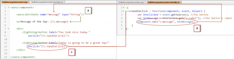 In the action handler, the controller gets the clicked button text, then sets the component message attribute