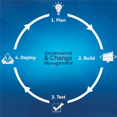 Salesforce application lifecycle management