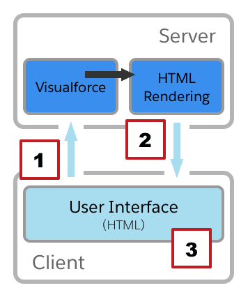 Visualforce request lifecycle