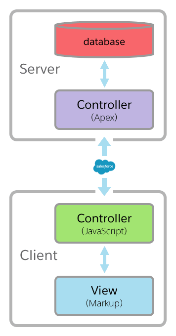 Lightning components controller architecture