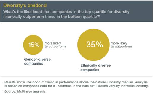 More diverse companies tend to outperform less diverse companies.