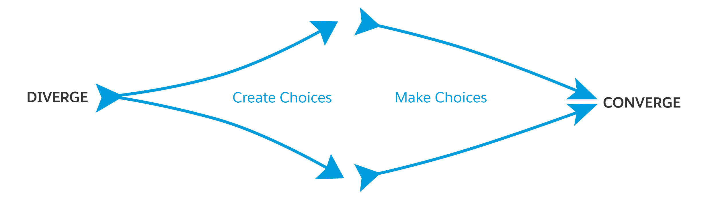 Diverge: Create choices. Converge: Make choices.