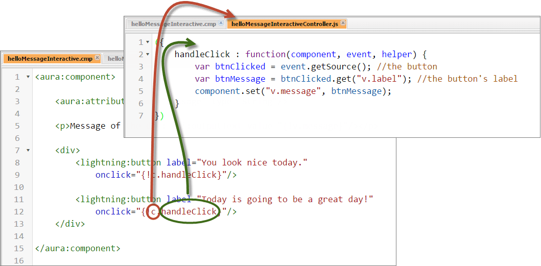 c.handleClick: c is a value provider for the component controller, with the property handleClick, a function defined in that controller