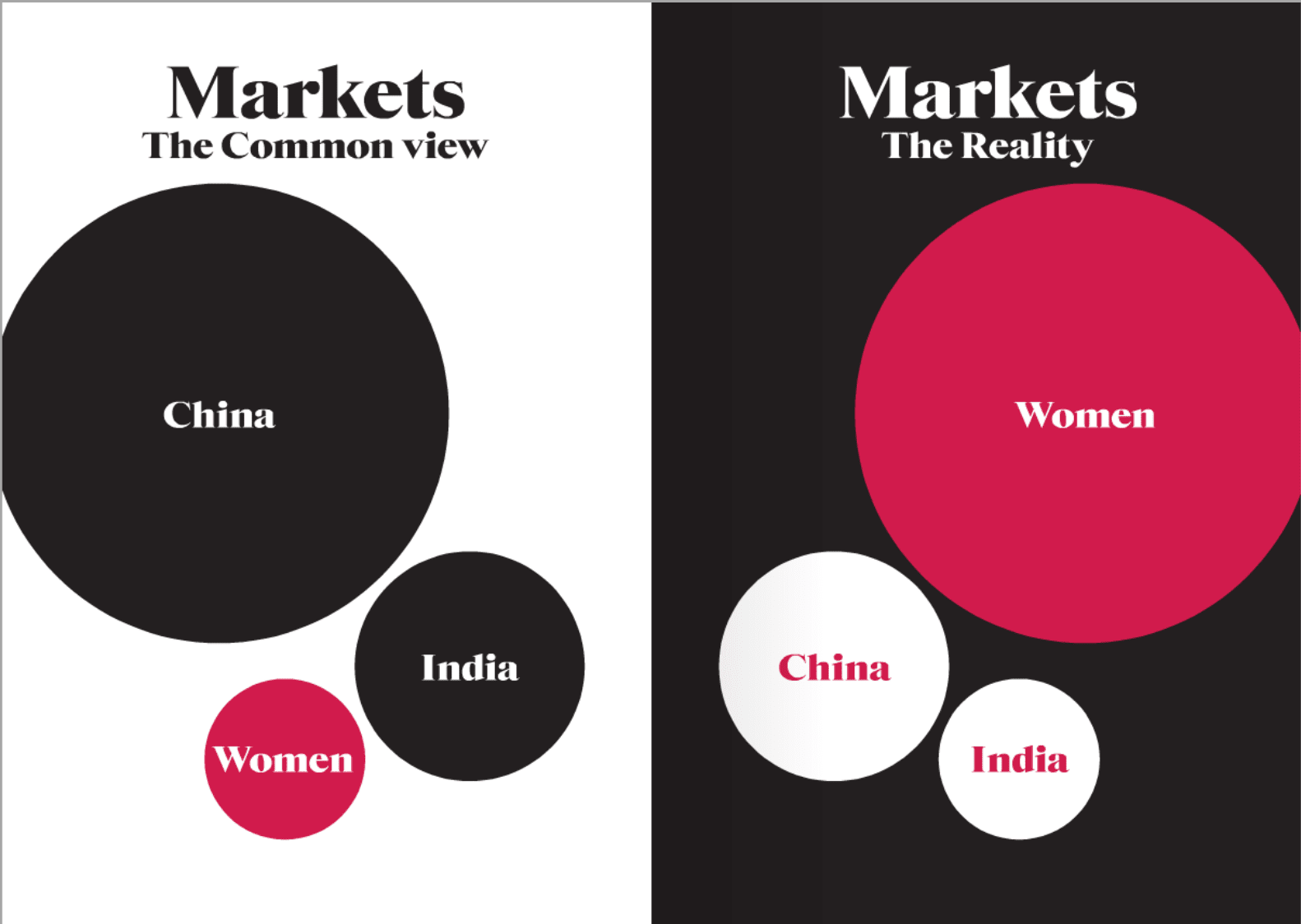 Women make up a larger emerging market than China.