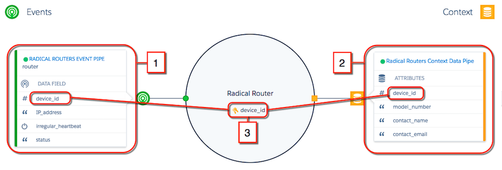 Radical Router profile with event data fields on the left and context data attributes on the right, tied together by a common partition key: device_id.