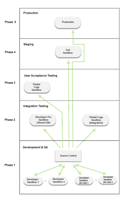 Full application lifecycle diagram for feature releases