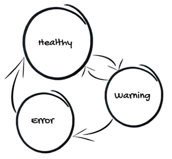 Diagram of the Healthy, Warning, and Error states with arrows from Healthy to Warning, Warning to Healthy, Warning to Error, and Error to Healthy.