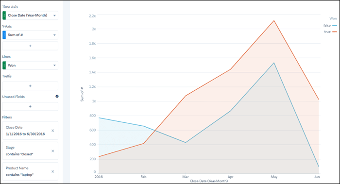 The new filter shows a sharp increase and then decrease in won laptop opportunities