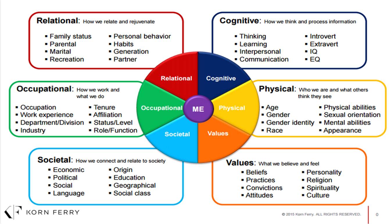 The many ways we, as humans, can be similar to and different from one another.