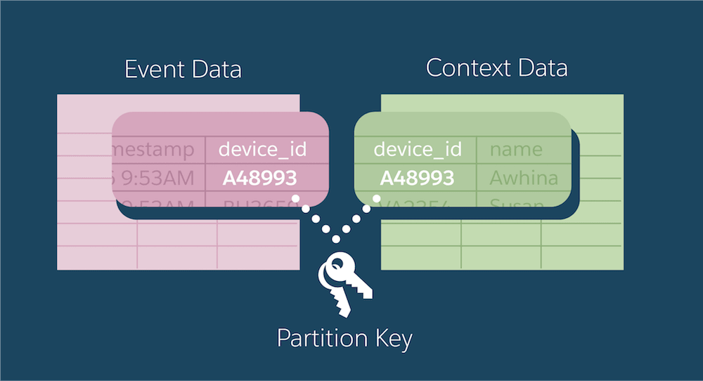 Event data and context data share a field with the same name that is used as the partition key.