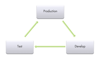 Typical code migration path.