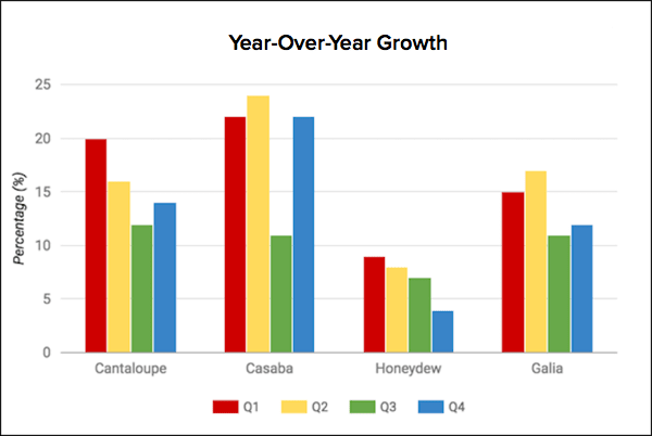 year over year growth chart
