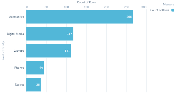 A bar chart showing count of rows grouped by product family
