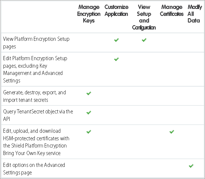 setting shield perms