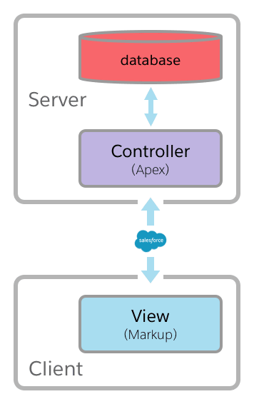 Visualforce controller architecture