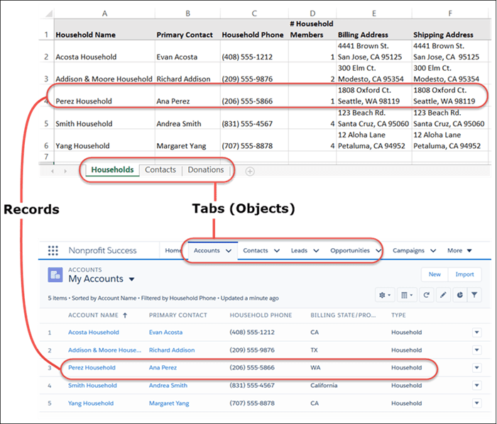 How data in a sample spreadsheet translates to data in Salesforce