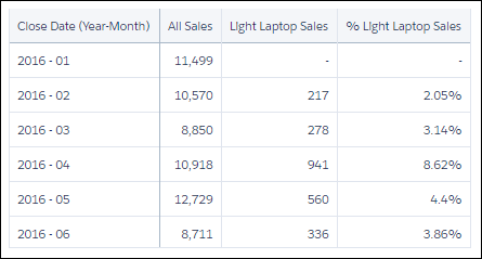 The compare table groups the results by the Year-Month of the close date