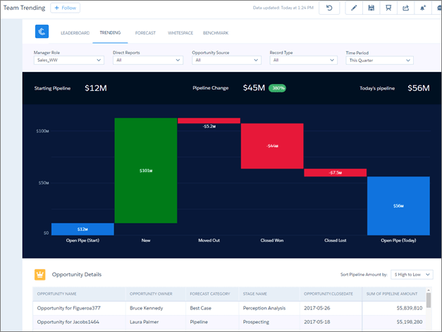 Trending dashboard showing pipeline