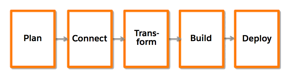 A flow chart going from left to right, with these five steps: Plan, Connect, Transform, Build, and Deploy.